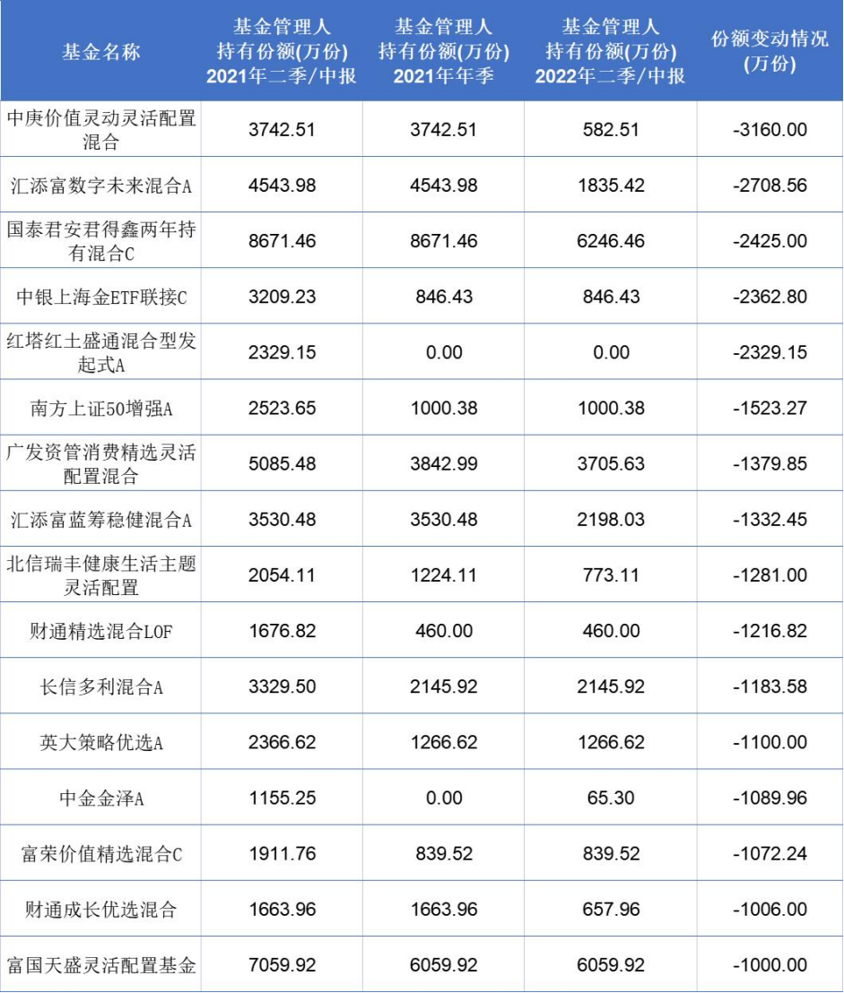 近一年九只權益基金被自家公司大甩賣 工銀優選對沖靈活配置上榜