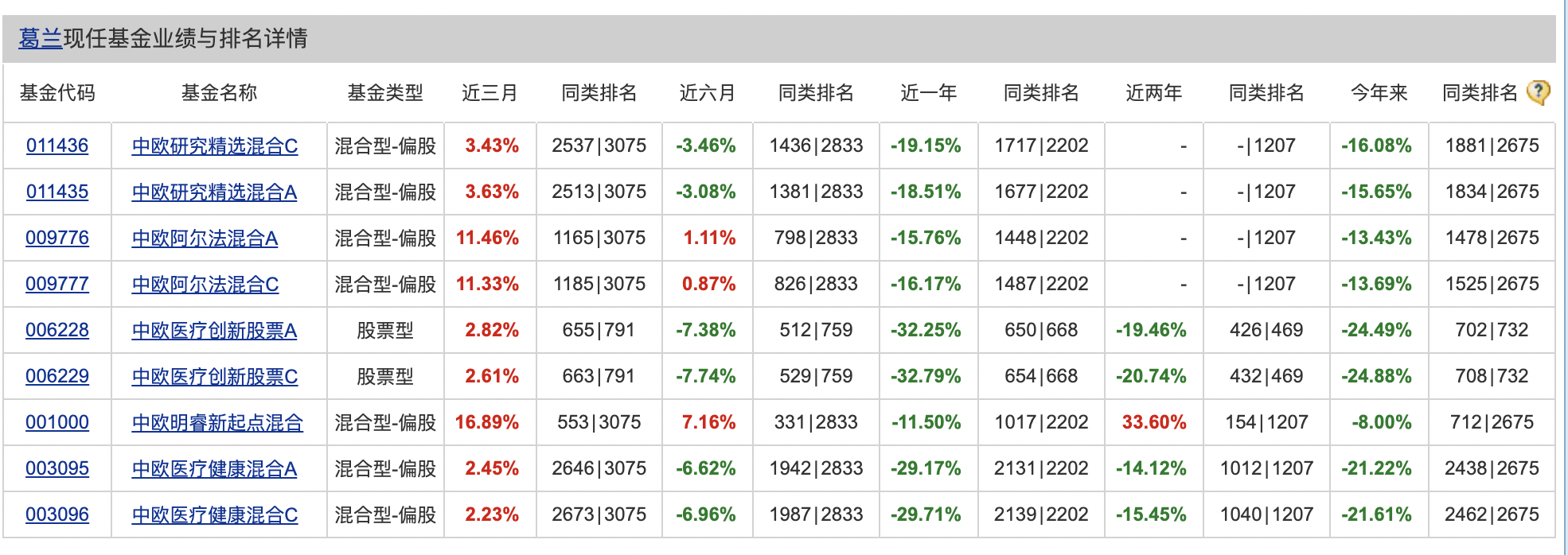 醫(yī)藥暴利邏輯沒有了？葛蘭被冒充喊話，屢見“李鬼”假冒基金經(jīng)理，多家基金公司中招