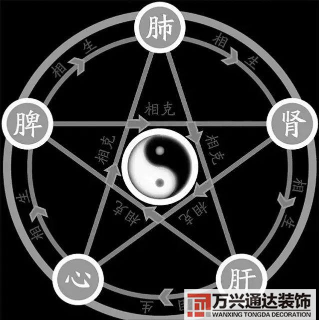 風(fēng)水學(xué)五行風(fēng)水學(xué)五行相生相克