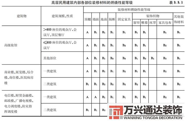 建筑內(nèi)部裝修設(shè)計(jì)防火規(guī)范建筑內(nèi)部裝修設(shè)計(jì)防火規(guī)范 GB502222017