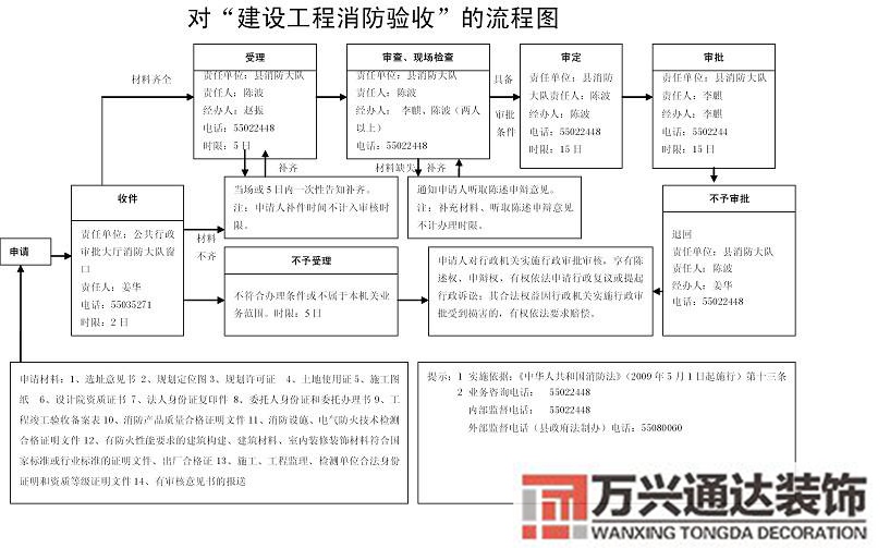 金融網點裝修消防報備資料銀行網點裝修需要辦理消防備案嗎